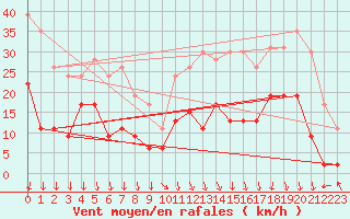 Courbe de la force du vent pour Grenoble/St-Etienne-St-Geoirs (38)