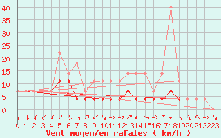 Courbe de la force du vent pour Curtea De Arges