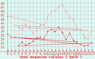 Courbe de la force du vent pour Rodez (12)