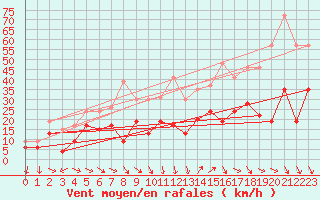 Courbe de la force du vent pour Hyres (83)