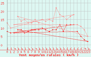 Courbe de la force du vent pour Gruenow