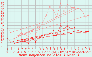Courbe de la force du vent pour Nmes - Courbessac (30)