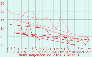 Courbe de la force du vent pour Guret Saint-Laurent (23)