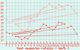 Courbe de la force du vent pour Nmes - Garons (30)