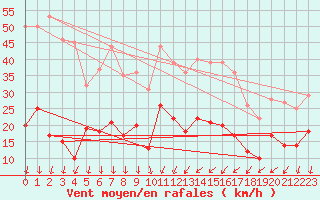 Courbe de la force du vent pour Aubenas - Lanas (07)