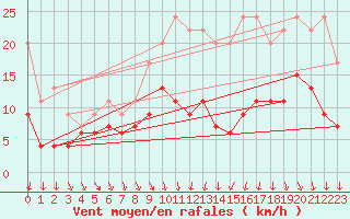 Courbe de la force du vent pour Le Bourget (93)