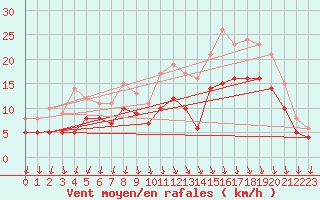 Courbe de la force du vent pour Landivisiau (29)
