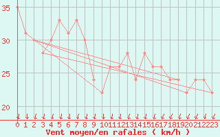 Courbe de la force du vent pour la bouée 62131