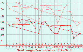 Courbe de la force du vent pour Lanvoc (29)