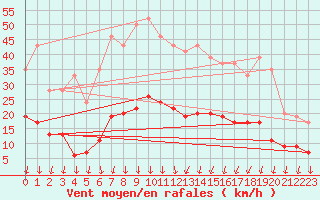 Courbe de la force du vent pour Aubenas - Lanas (07)