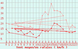 Courbe de la force du vent pour Cazaux (33)