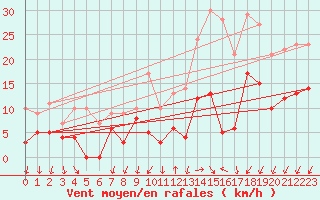 Courbe de la force du vent pour Le Bourget (93)