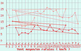 Courbe de la force du vent pour Aubenas - Lanas (07)