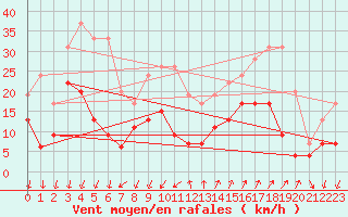 Courbe de la force du vent pour Embrun (05)