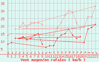 Courbe de la force du vent pour Ste (34)