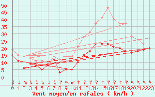 Courbe de la force du vent pour Mont-Aigoual (30)