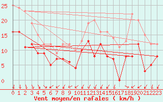 Courbe de la force du vent pour Montpellier (34)