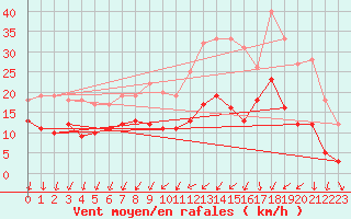 Courbe de la force du vent pour Bordeaux (33)