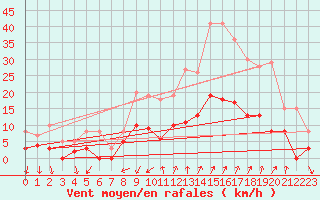 Courbe de la force du vent pour Embrun (05)