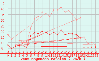 Courbe de la force du vent pour Waibstadt