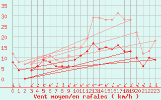 Courbe de la force du vent pour Saint-Nazaire (44)