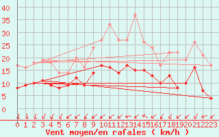 Courbe de la force du vent pour Angers-Marc (49)