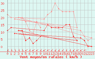 Courbe de la force du vent pour Le Mans (72)