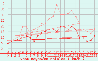 Courbe de la force du vent pour Bziers Cap d