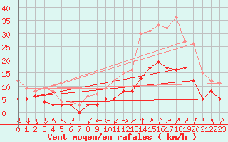 Courbe de la force du vent pour Colmar (68)