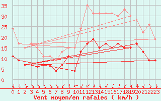 Courbe de la force du vent pour Rennes (35)