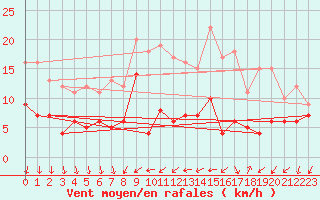 Courbe de la force du vent pour Le Bourget (93)