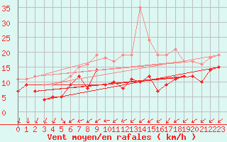 Courbe de la force du vent pour La Rochelle - Aerodrome (17)