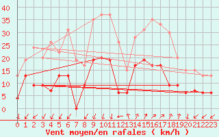 Courbe de la force du vent pour Embrun (05)
