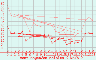 Courbe de la force du vent pour Saint-Auban (04)