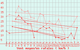 Courbe de la force du vent pour Mont-Saint-Vincent (71)