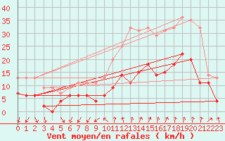 Courbe de la force du vent pour Aubenas - Lanas (07)