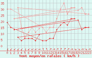 Courbe de la force du vent pour Cognac (16)