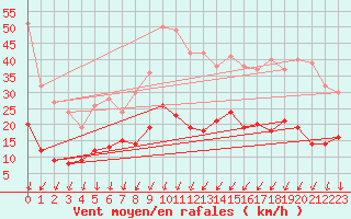 Courbe de la force du vent pour Aubenas - Lanas (07)