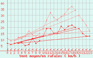Courbe de la force du vent pour Brest (29)