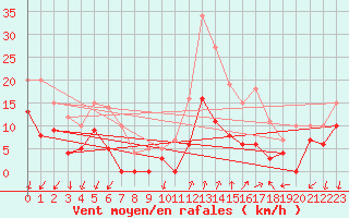 Courbe de la force du vent pour Montlimar (26)