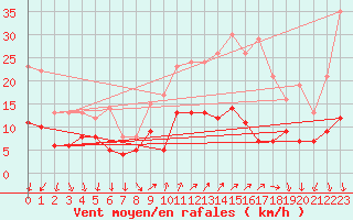 Courbe de la force du vent pour Le Bourget (93)