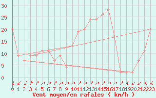 Courbe de la force du vent pour Cap Mele (It)