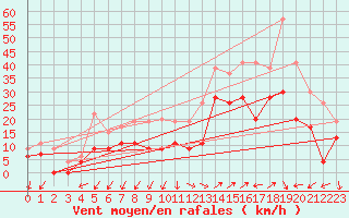 Courbe de la force du vent pour Istres (13)