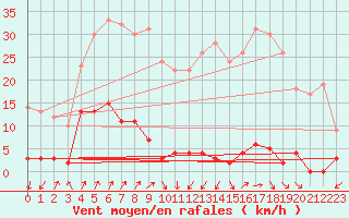 Courbe de la force du vent pour Chteau-Chinon (58)