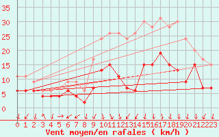Courbe de la force du vent pour Ambrieu (01)