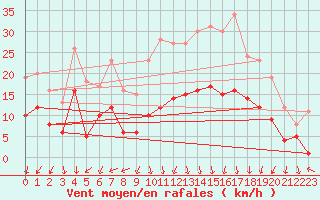 Courbe de la force du vent pour Wunsiedel Schonbrun