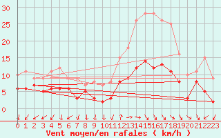 Courbe de la force du vent pour Annecy (74)