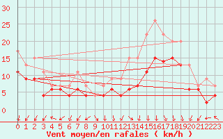 Courbe de la force du vent pour Ambrieu (01)
