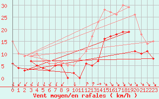 Courbe de la force du vent pour Quimper (29)