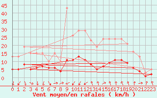 Courbe de la force du vent pour Saint-Jean-de-Vedas (34)